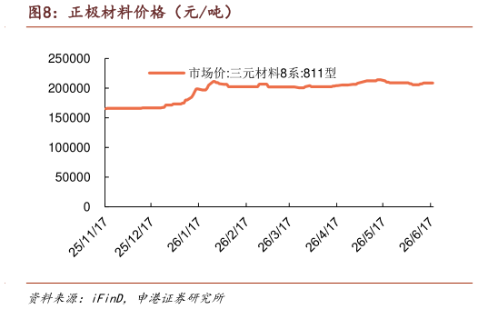 想关注一下正极材料价格（元吨）