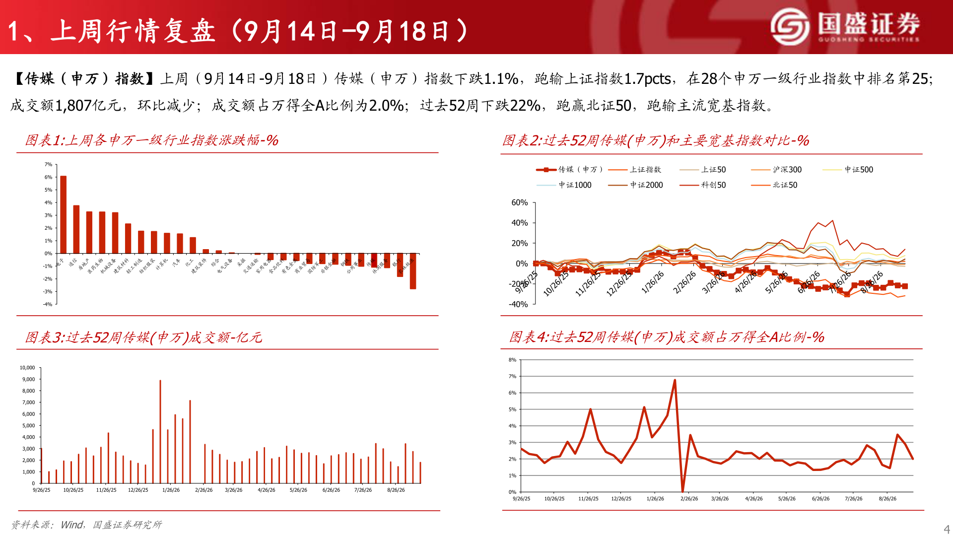 你知道1、上周行情复盘（9月14日-9月18日）