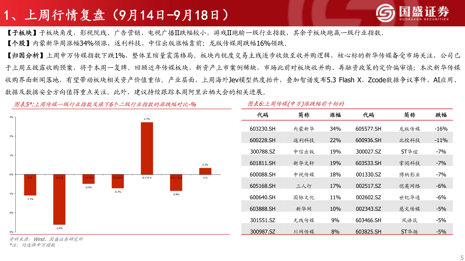 咨询下各位1、上周行情复盘（9月14日-9月18日）