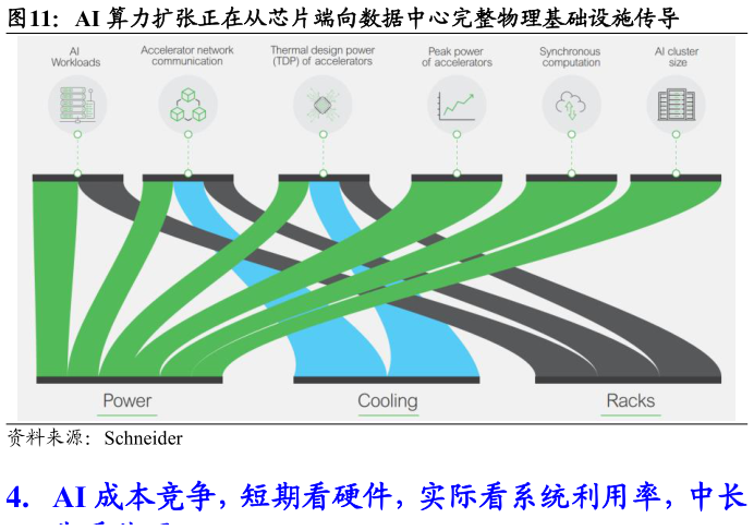想关注一下AI 算力扩张正在从芯片端向数据中心完整物理基础设施传导