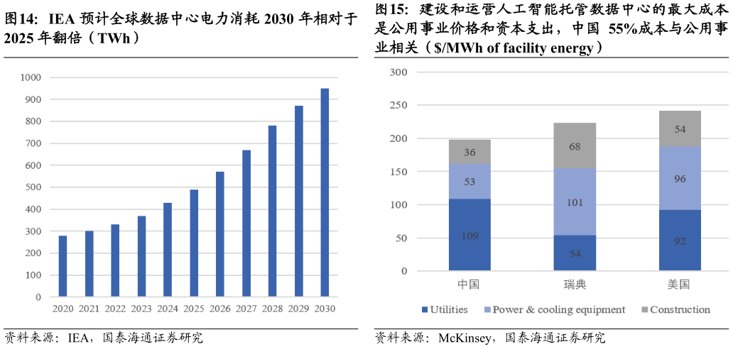 各位网友请教一下IEA 预计全球数据中心电力消耗 2030 年相对于