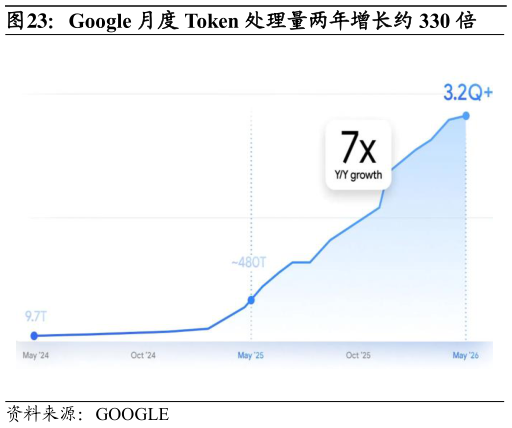 一起讨论下Google 月度 Token 处理量两年增长约 330 倍