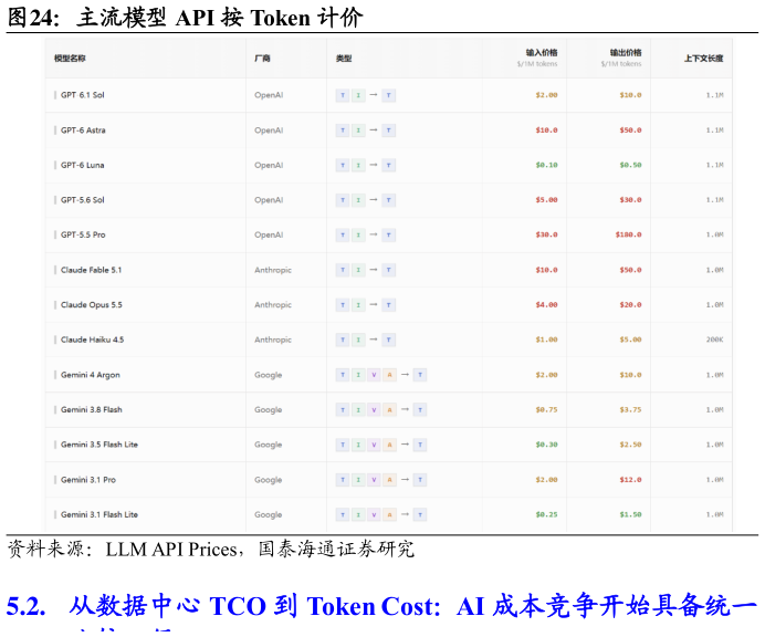 谁知道主流模型 API 按 Token 计价