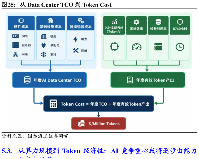 咨询下各位从 Data Center TCO 到 Token Cost