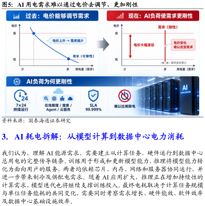 如何才能AI 用电需求难以通过电价去调节，更加刚性