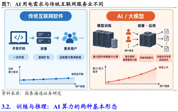 请问一下AI 用电需求与传统互联网服务业不同