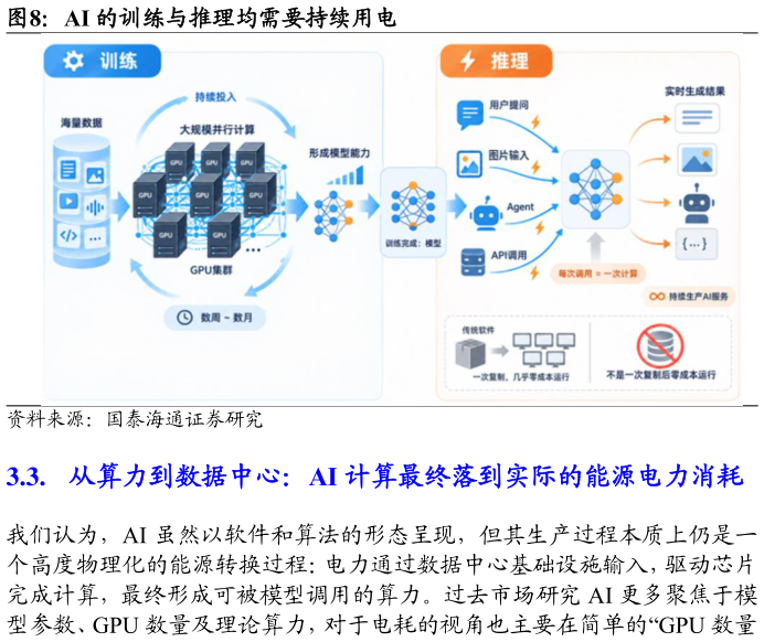 一起讨论下AI 的训练与推理均需要持续用电
