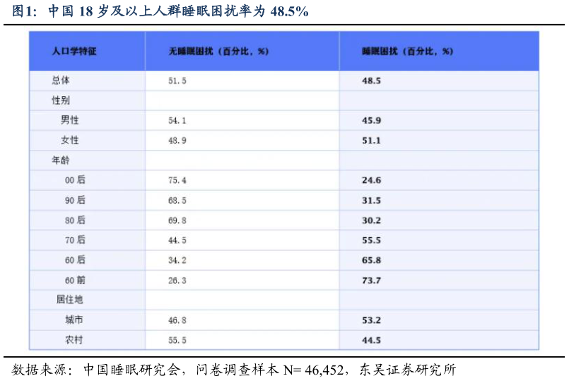 咨询下各位中国 18 岁及以上人群睡眠困扰率为 48.5%?