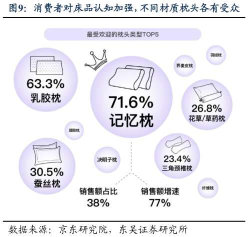 请问一下消费者对床品认知加强，不同材质枕头各有受众?