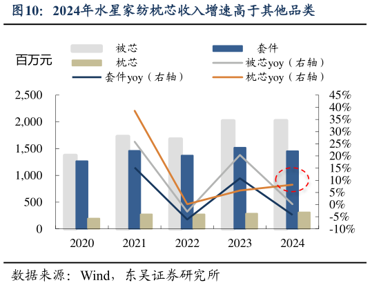 想关注一下2024年水星家纺枕芯收入增速高于其他品类?