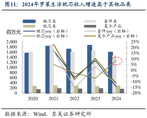你知道2024年罗莱生活枕芯收入增速高于其他品类?