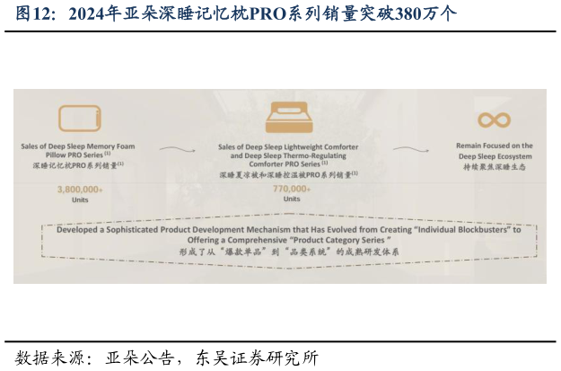 如何了解2024年亚朵深睡记忆枕PRO系列销量突破380万个?