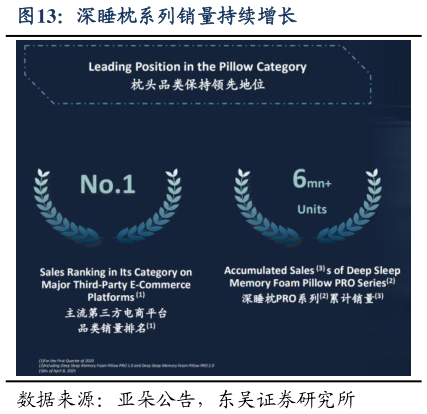 如何解释深睡枕系列销量持续增长