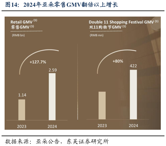 如何了解2024年亚朵零售GMV翻倍以上增长?