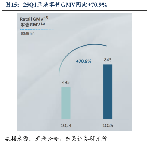 你知道25Q1亚朵零售GMV同比70.9%