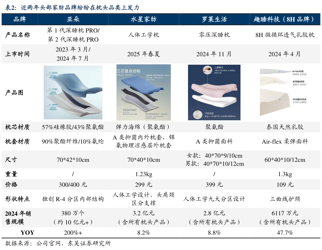 如何才能近两年头部家纺品牌纷纷在枕头品类上发力