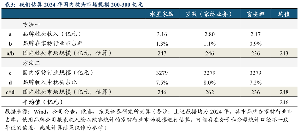 谁能回答我们估算 2024 年国内枕头市场规模 200-300 亿元