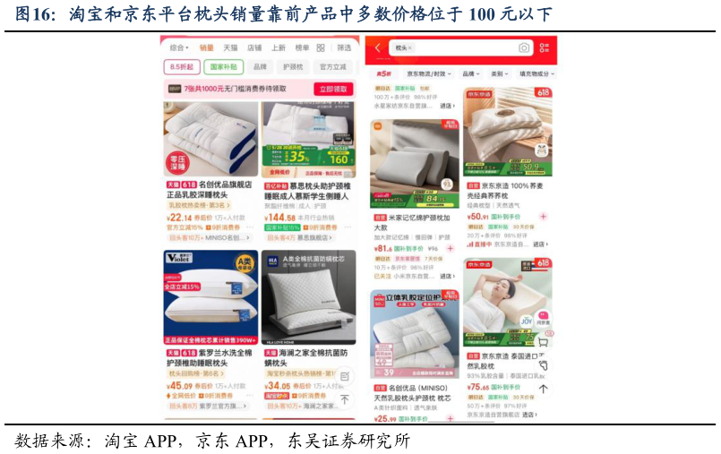如何了解淘宝和京东平台枕头销量靠前产品中多数价格位于 100 元以下