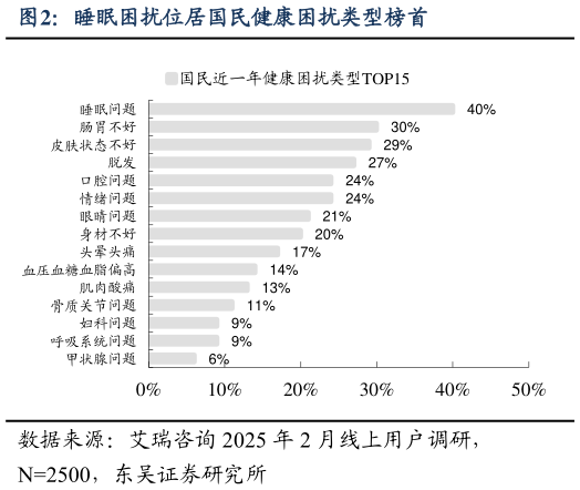 如何才能睡眠困扰位居国民健康困扰类型榜首?
