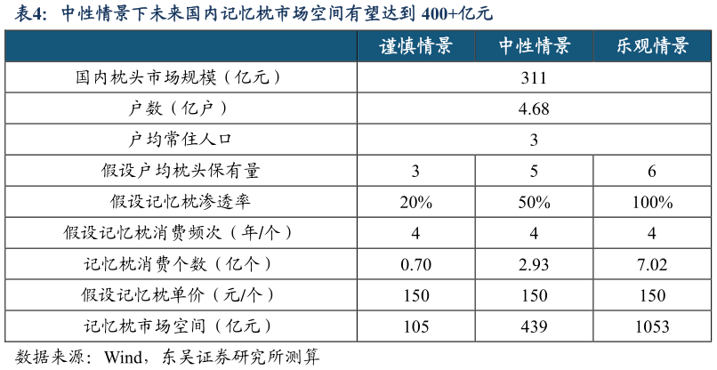 你知道中性情景下未来国内记忆枕市场空间有望达到 400亿元
