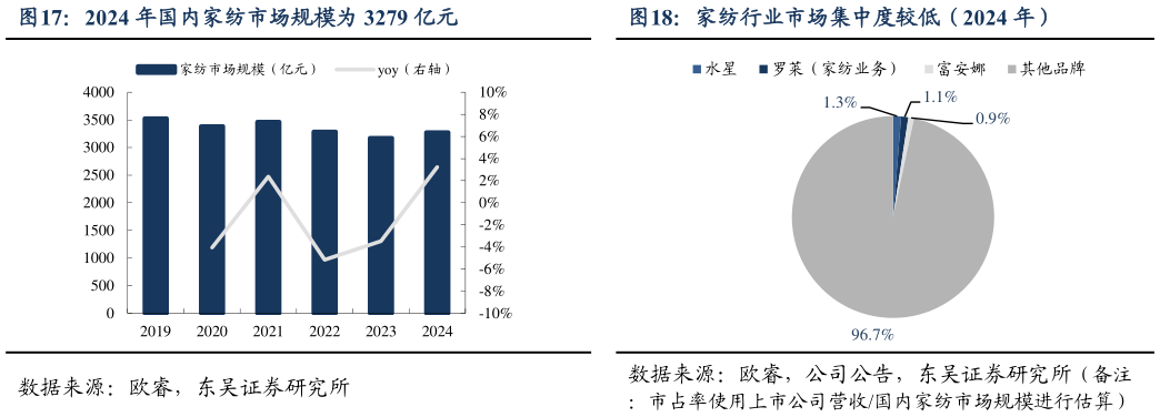 一起讨论下2024 年国内家纺市场规模为 3279 亿元家纺行业市场集中度较低（2024 年）
