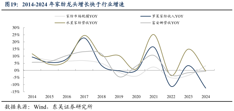 如何看待2014-2024 年家纺龙头增长快于行业增速