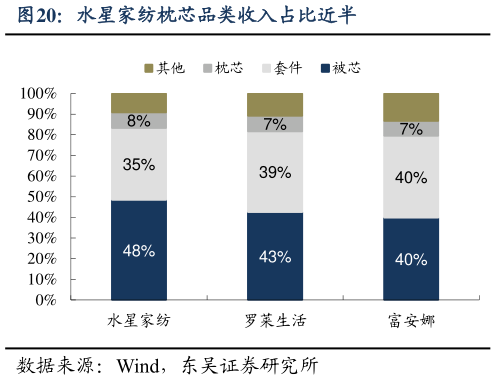 各位网友请教一下水星家纺枕芯品类收入占比近半