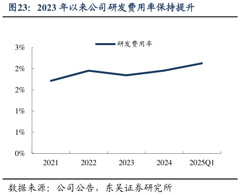 想关注一下2023 年以来公司研发费用率保持提升