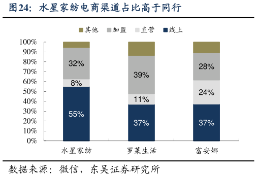 如何了解水星家纺电商渠道占比高于同行