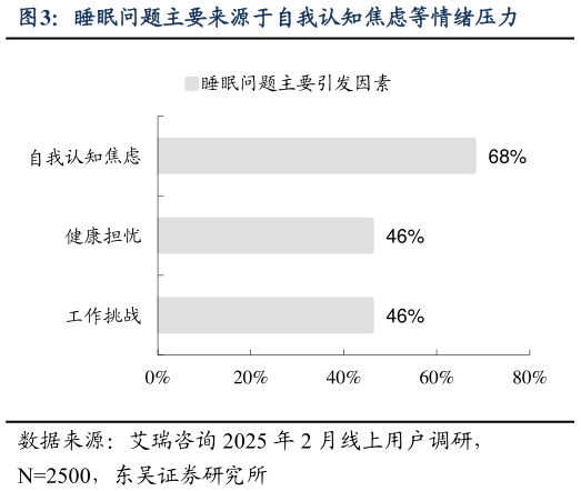 一起讨论下睡眠问题主要来源于自我认知焦虑等情绪压力?