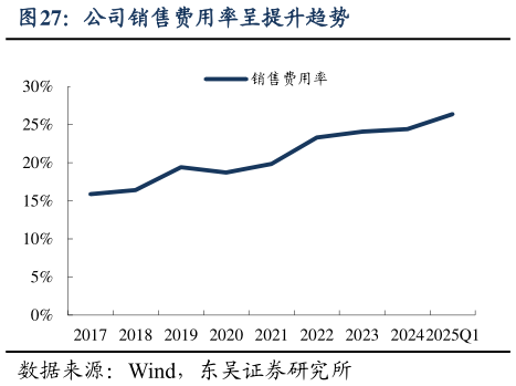 各位网友请教一下公司销售费用率呈提升趋势