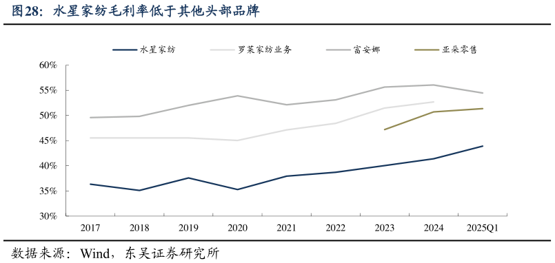 你知道水星家纺毛利率低于其他头部品牌