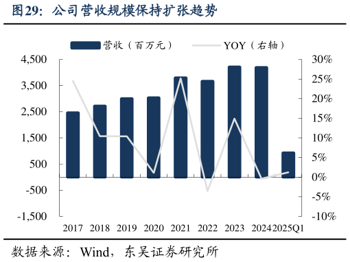 我想了解一下公司营收规模保持扩张趋势