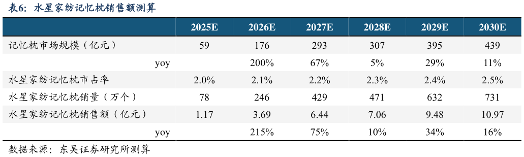各位网友请教一下水星家纺记忆枕销售额测算