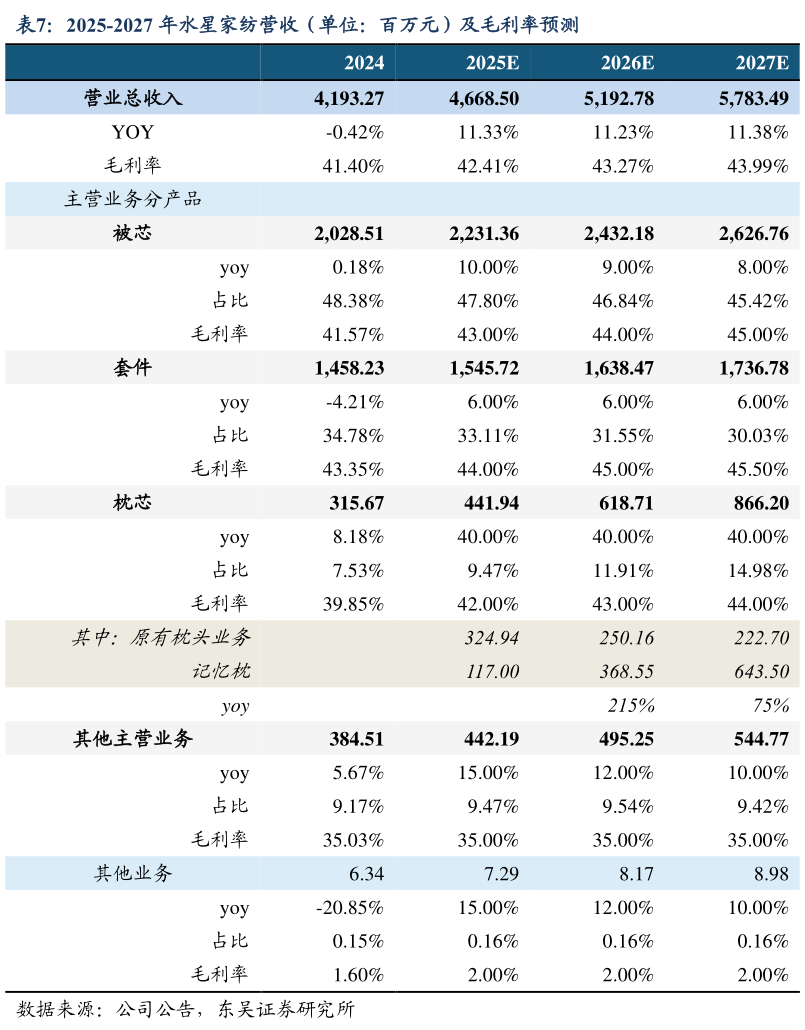 怎样理解2025-2027 年水星家纺营收（单位：百万元）及毛利率预测