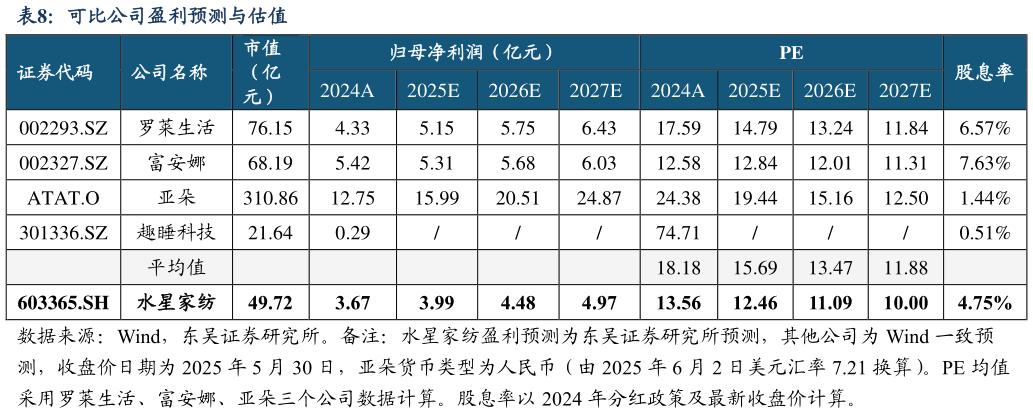 如何看待可比公司盈利预测与估值