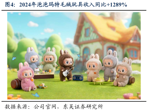 各位网友请教一下2024年泡泡玛特毛绒玩具收入同比1289%?