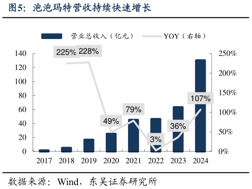 各位网友请教一下泡泡玛特营收持续快速增长?