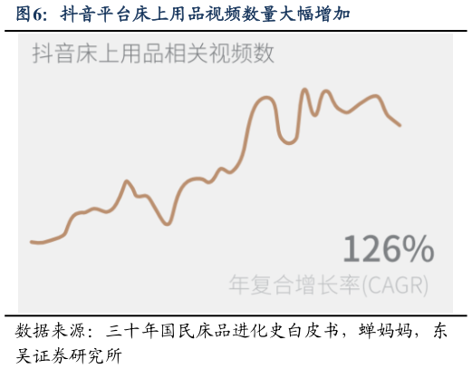 想关注一下抖音平台床上用品视频数量大幅增加?