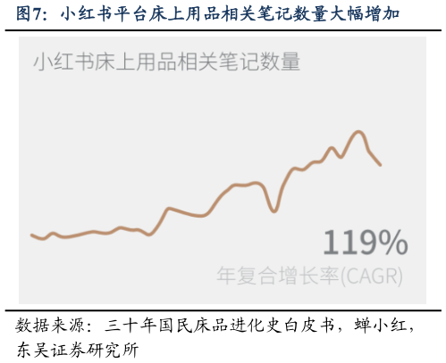我想了解一下小红书平台床上用品相关笔记数量大幅增加?