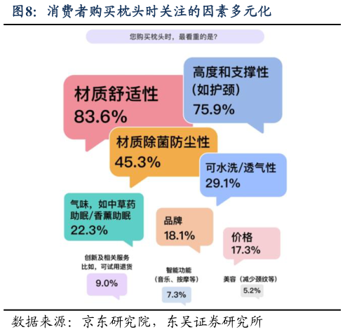 咨询大家消费者购买枕头时关注的因素多元化?