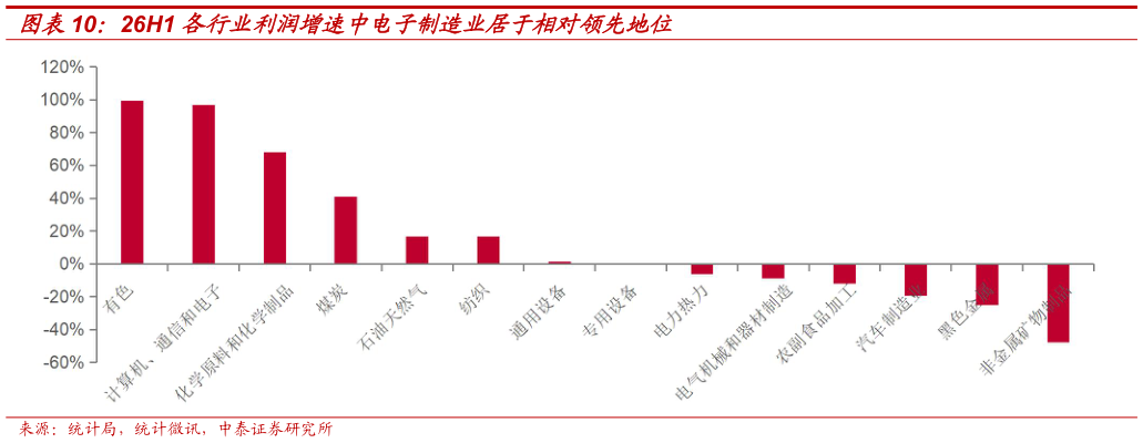 怎样理解26H1 各行业利润增速中电子制造业居于相对领先地位