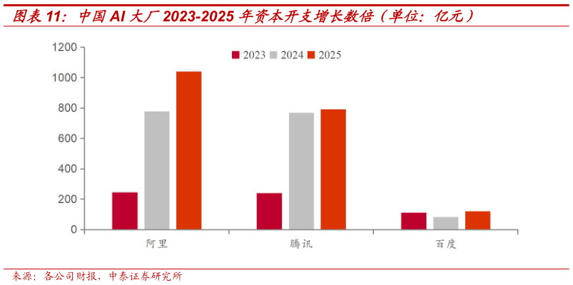 怎样理解中国AI 大厂2023-2025 年资本开支增长数倍（单位：亿元）