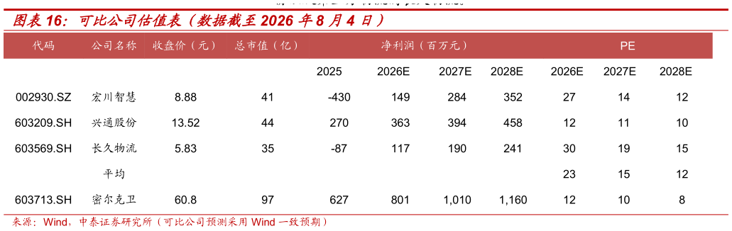 如何解释可比公司估值表（数据截至2026 年8 月4 日）