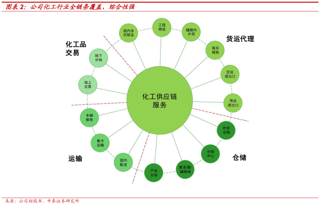 谁能回答公司化工行业全链条覆盖，综合性强