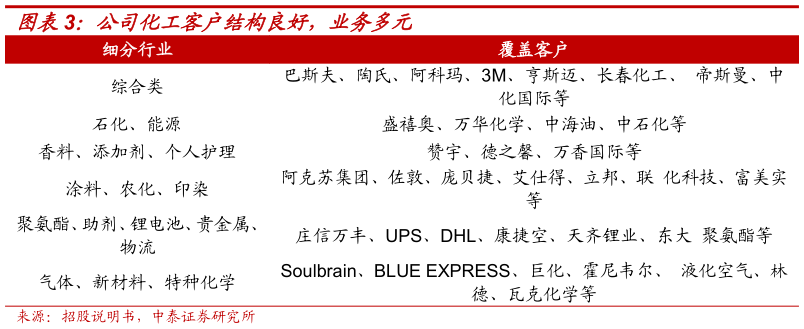 想问下各位网友公司化工客户结构良好，业务多元
