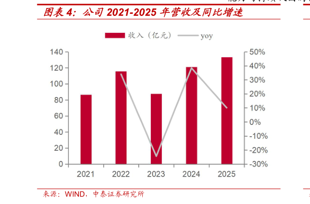 想问下各位网友公司2021-2025 年营收及同比增速