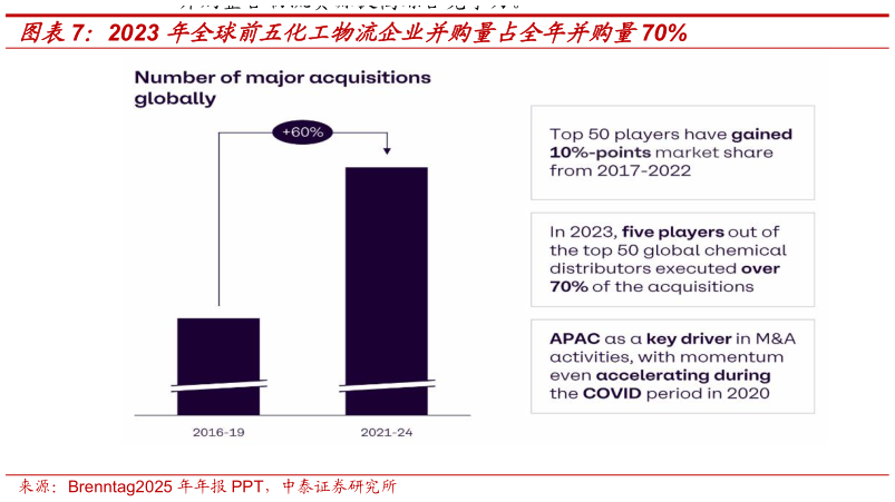 我想了解一下2023 年全球前五化工物流企业并购量占全年并购量70%