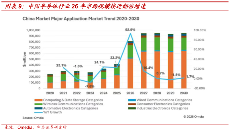 我想了解一下中国半导体行业26 年市场规模接近翻倍增速