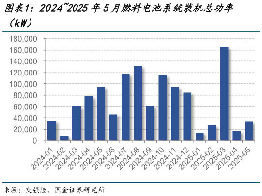如何解释20242025年5月燃料电池系统装机总功率